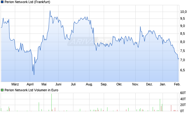 Perion Network Aktie Chart