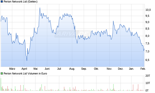 Perion Network Aktie Chart