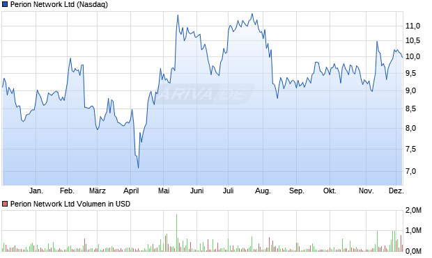Perion Network Aktie Chart
