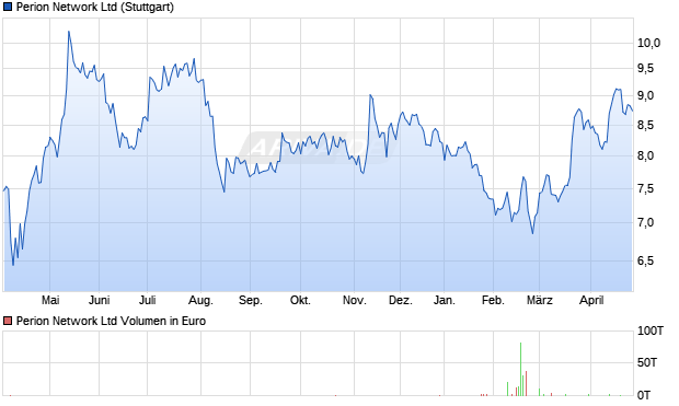 Perion Network Aktie Chart