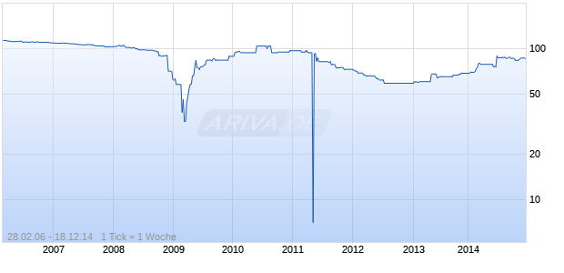 ABBEY NATL 00/UND. FLR Chart