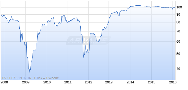 CREDIT AGRI.06-UND.FLRMTN Chart