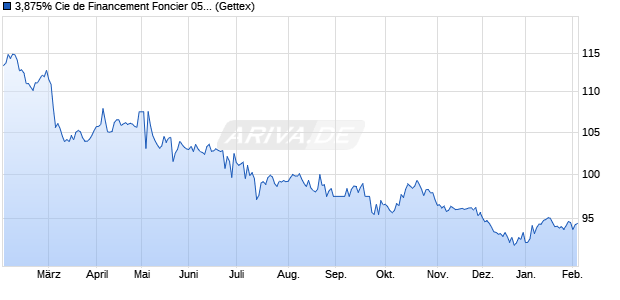 3,875% Cie de Financement Foncier 05/55 auf Festzi. (WKN A0GNKG, ISIN FR0010292169) Chart
