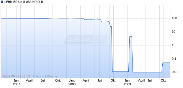 LEHM.BR.UK III 06/UND.FLR Chart