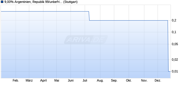 9,00% Argentinien, Republik 99/unbefristet auf Festzi. (WKN 304535, ISIN DE0003045357) Chart