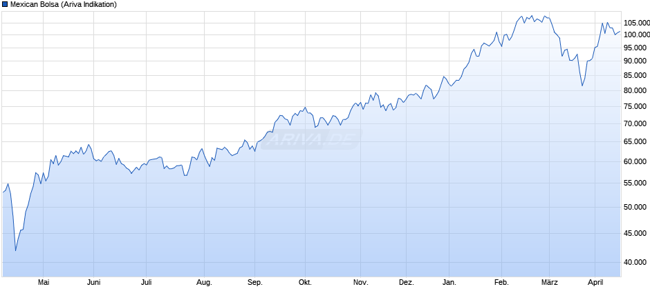 Mexican Bolsa Chart