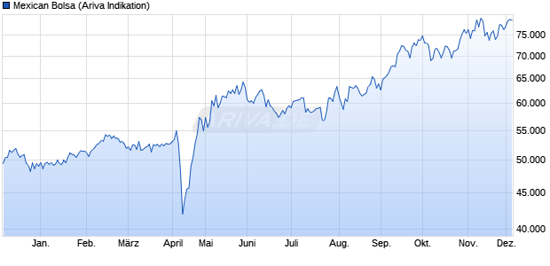 Mexican Bolsa Chart