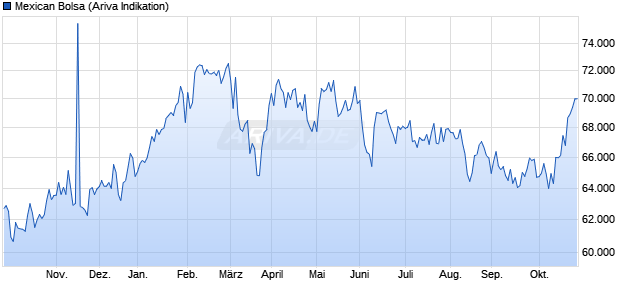 Mexican Bolsa Chart