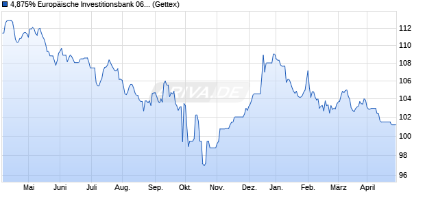 4,875% Europäische Investitionsbank 06/36 auf Fest. (WKN A0GN4P, ISIN US298785DV50) Chart