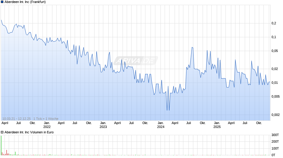Aberdeen International Chart