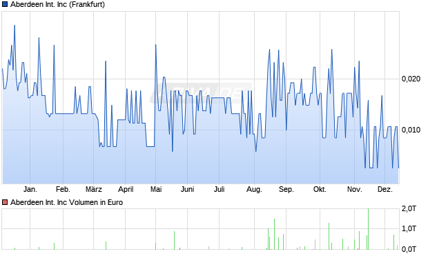 Aberdeen International Aktie Chart