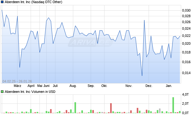 Aberdeen International Aktie Chart