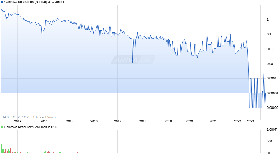 Camrova Resources Chart