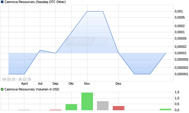 Camrova Resources Aktie Chart