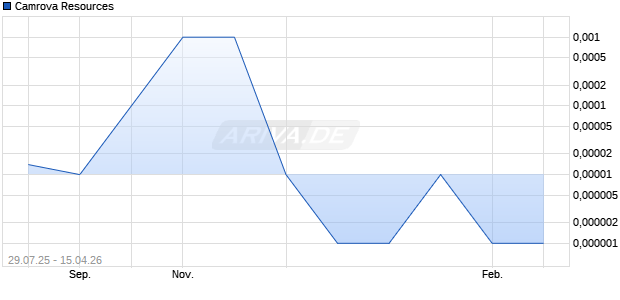 Camrova Resources Aktie Chart