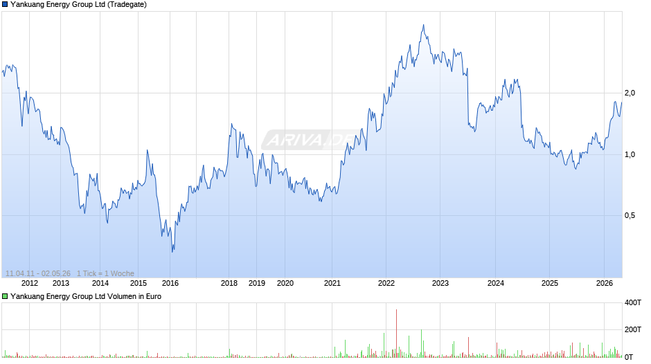 Yankuang Energy Group Chart