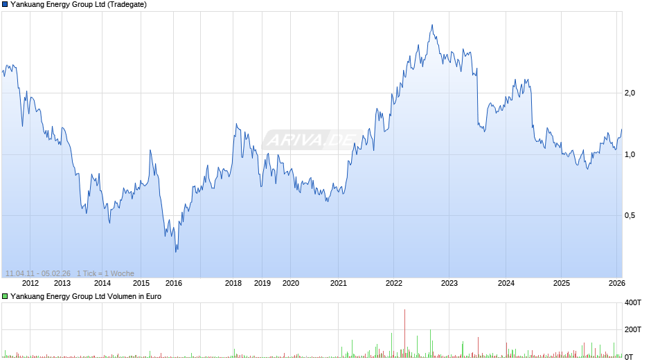 Yankuang Energy Group Chart