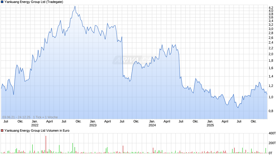 Yankuang Energy Group Chart