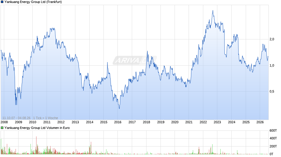 Yankuang Energy Group Chart
