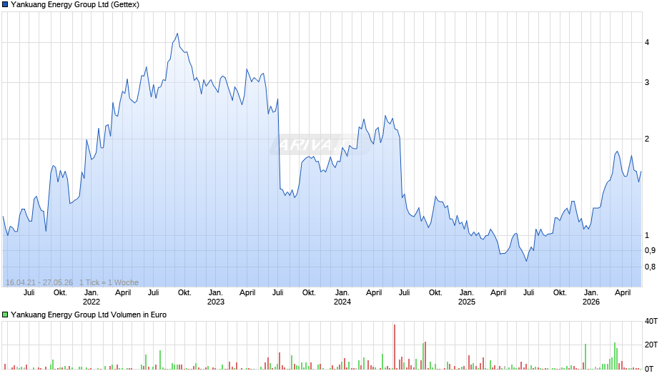 Yankuang Energy Group Chart