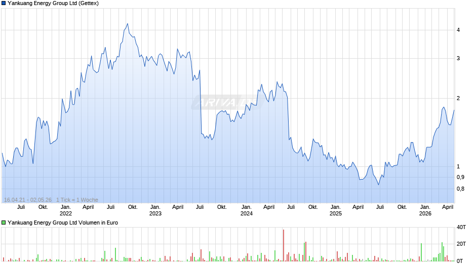 Yankuang Energy Group Chart