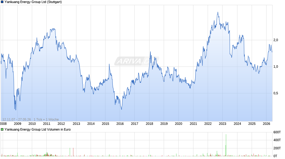 Yankuang Energy Group Chart