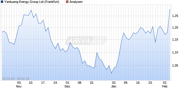 Yankuang Energy Group Ltd Aktie