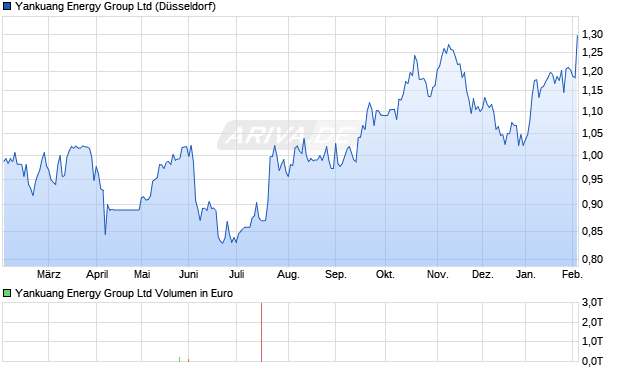Yankuang Energy Group Aktie Chart