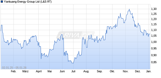 Yankuang Energy Group Aktie Chart