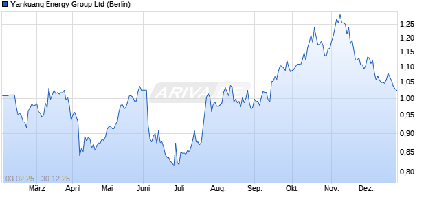 Yankuang Energy Group Aktie Chart