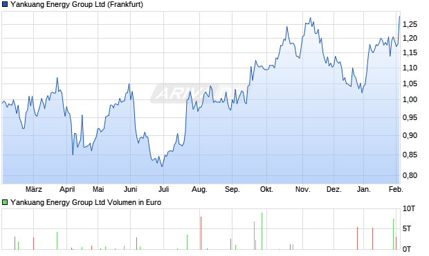 Yankuang Energy Group Aktie Chart