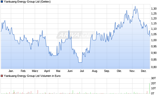 Yankuang Energy Group Aktie Chart