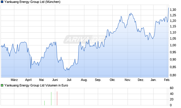 Yankuang Energy Group Aktie Chart