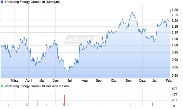 Yankuang Energy Group Aktie Chart