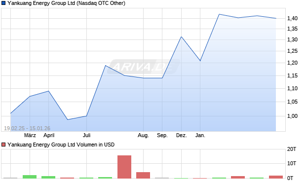 Yankuang Energy Group Aktie Chart