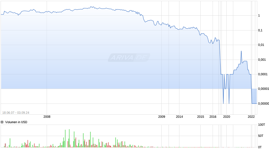 Red Tiger Mining Chart