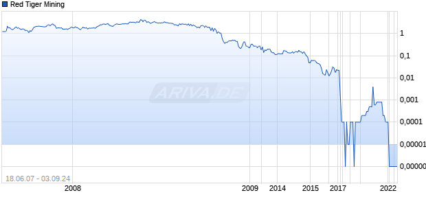 Red Tiger Mining Chart