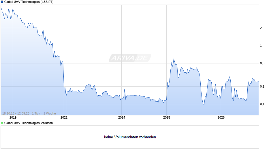 Global UAV Technologies Chart