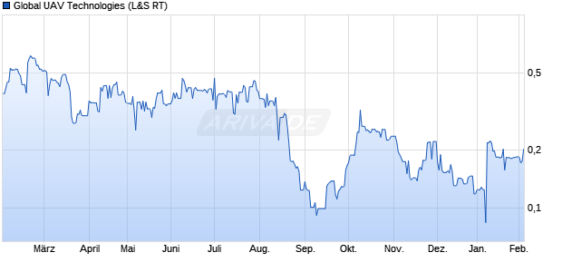 Global UAV Technologies Aktie Chart