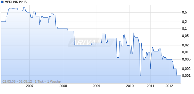 MEDLINK International B DL-,001 Chart