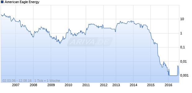 American Eagle Energy Chart
