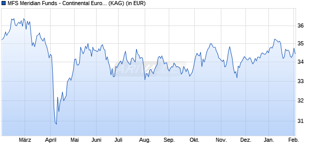 Performance des MFS Meridian Funds - Continental European Equity Fd A1 EUR (WKN A0F4WR, ISIN LU0219419214)