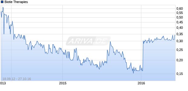 Biotie Therapies Chart