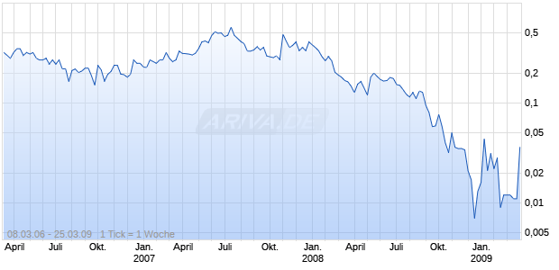 ASTRAL MINING CORP. Chart