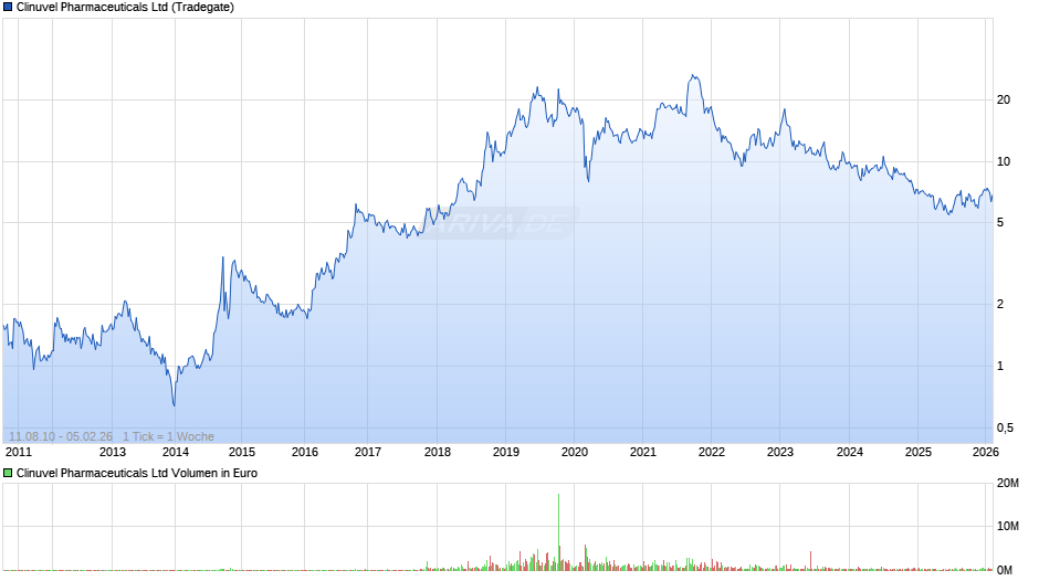 Clinuvel Pharmaceuticals Chart