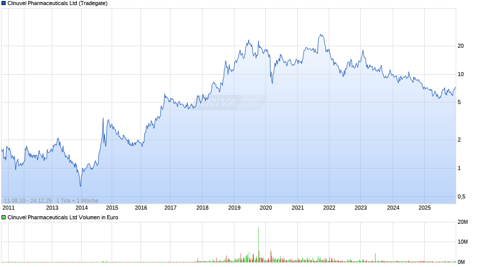 Clinuvel Pharmaceuticals Chart