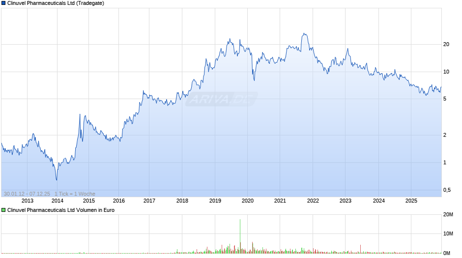 Clinuvel Pharmaceuticals Chart