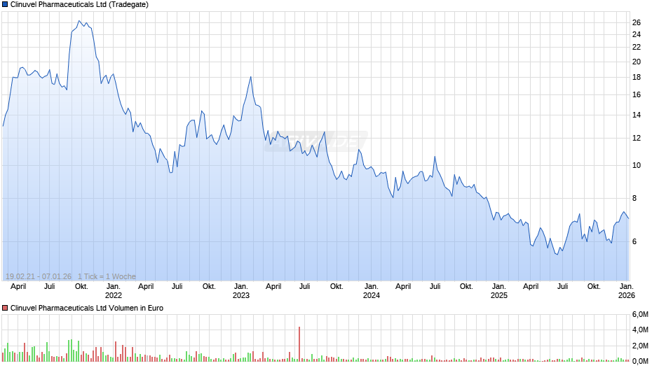 Clinuvel Pharmaceuticals Chart