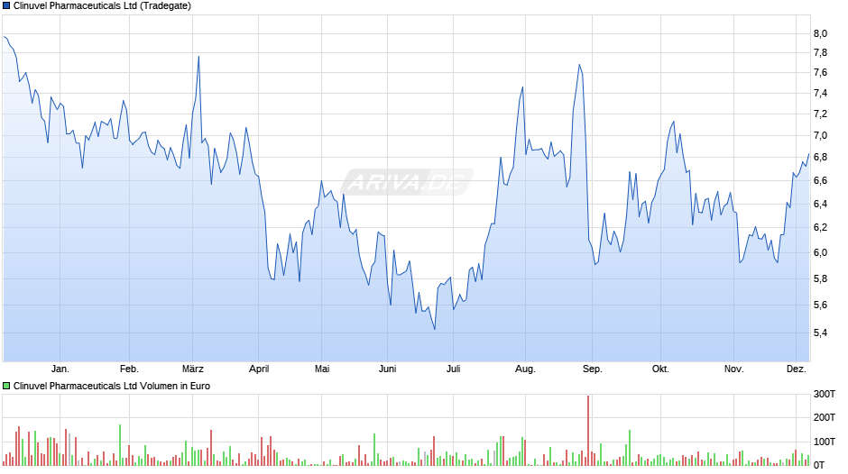 Clinuvel Pharmaceuticals Chart