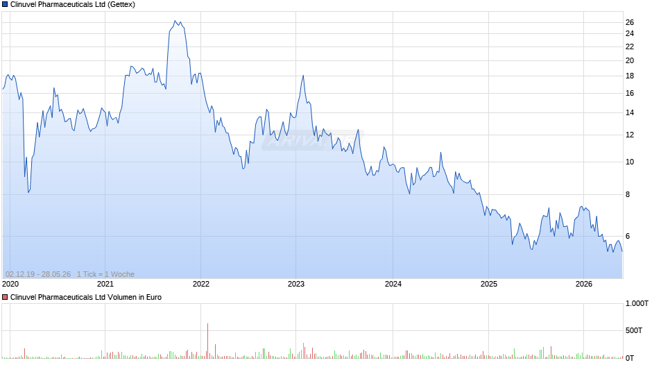 Clinuvel Pharmaceuticals Chart